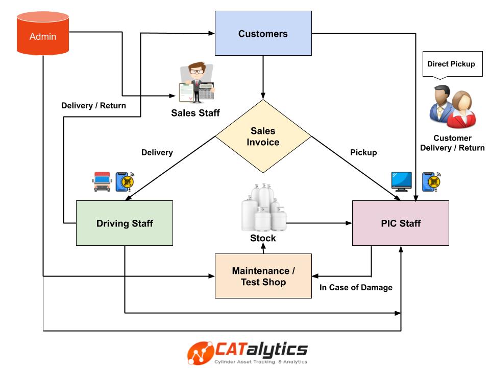 CATalytics - Asset Life-Cycle Flow