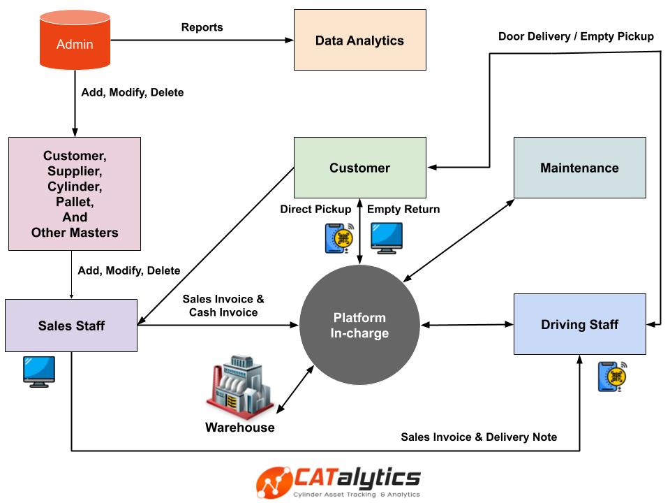 CATalytics - General Flow