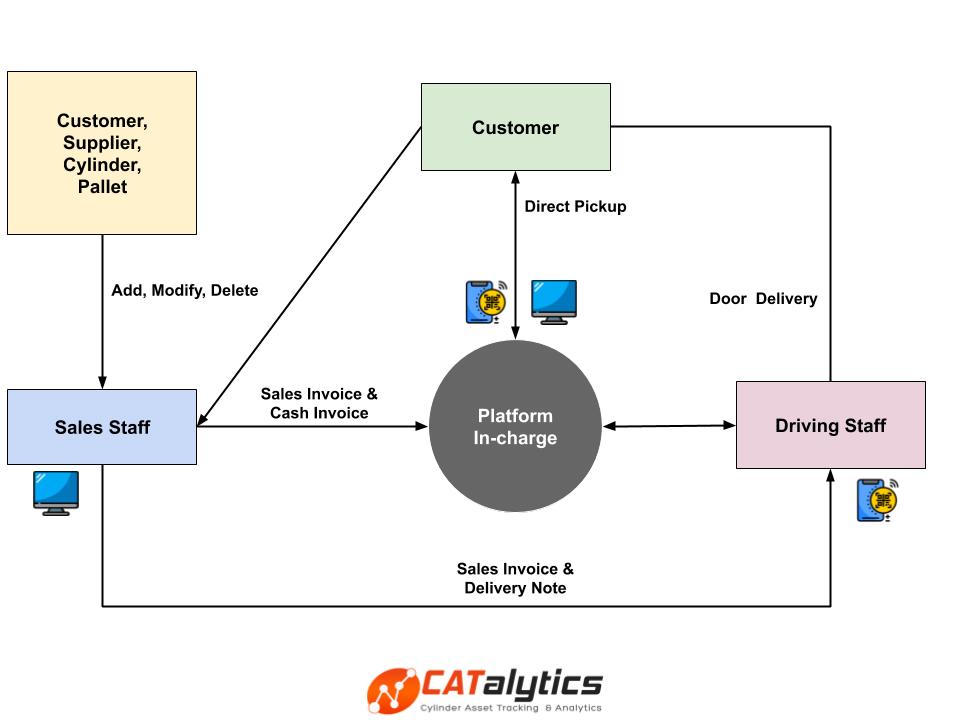 CATalytics - Sales Flow